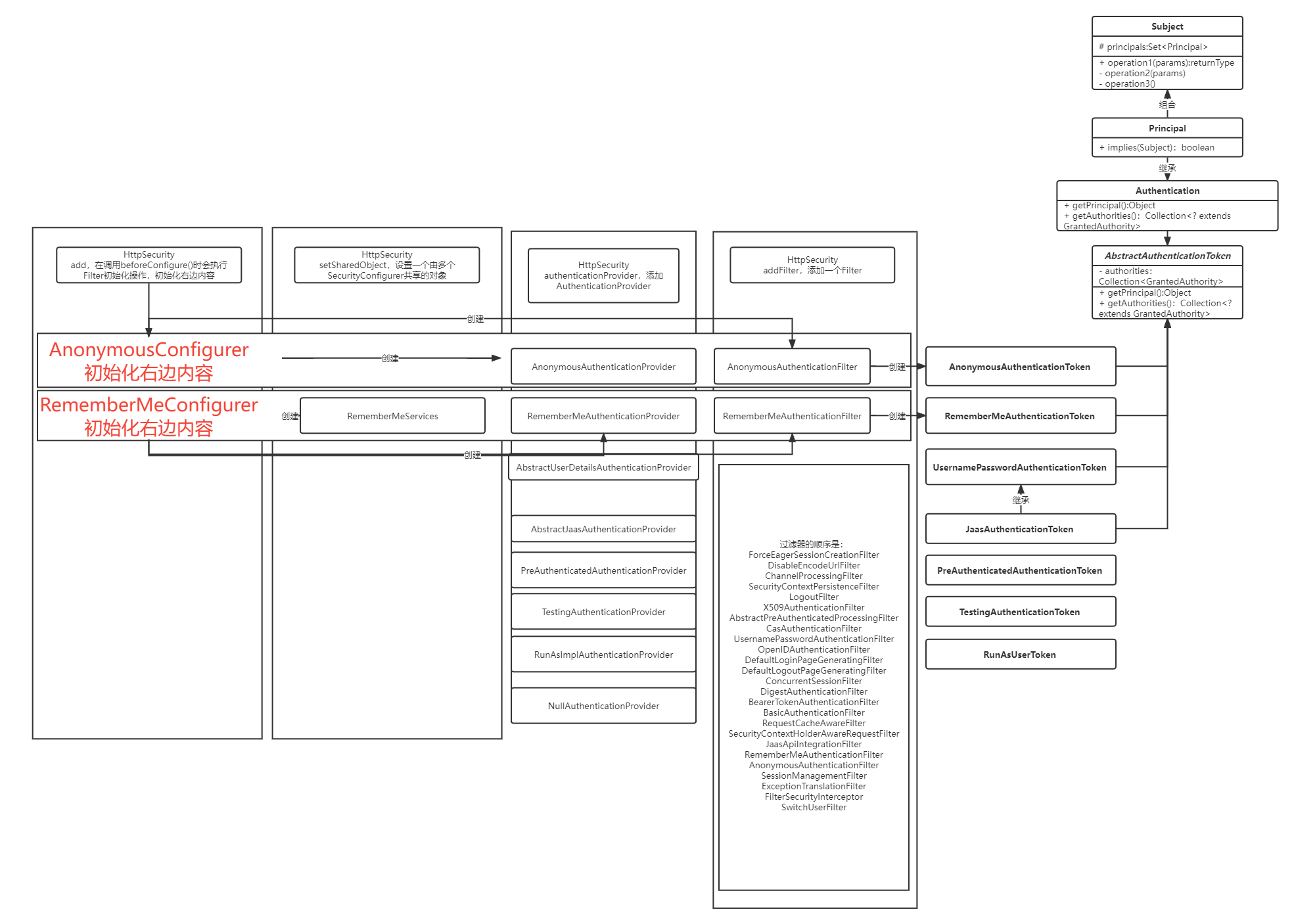 spring secquity 用户认证授权信息存储流程图