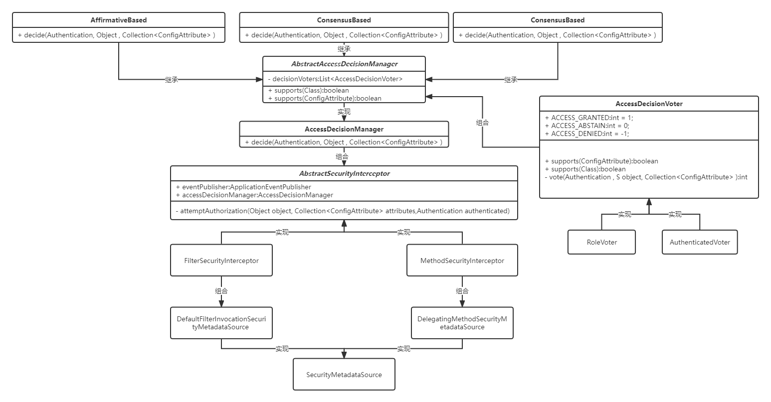 spring security授权拦截器