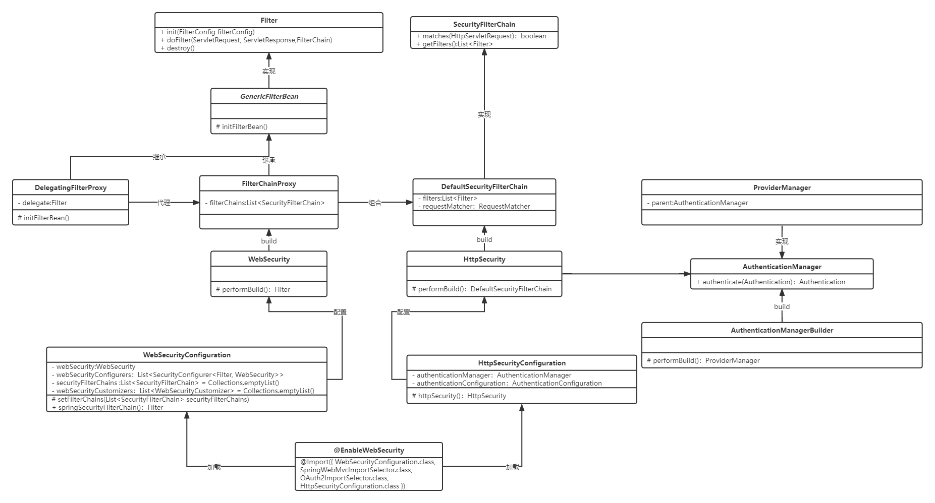 spring security鉴权初始化流程图