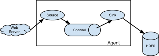 Flume组成架构