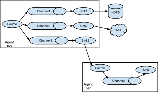 单Source，多Channel、Sink