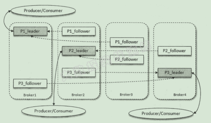该图片来自于《深入理解Kafka：核心设计与实践原理》一书