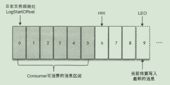 该图片来自于《深入理解Kafka：核心设计与实践原理》一书