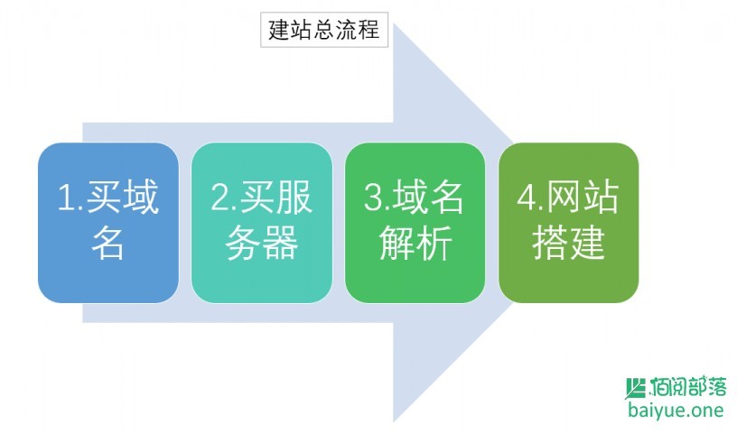 如何建立自己的网站?只需记住4点 如何建立自己的网站?只需记住4点