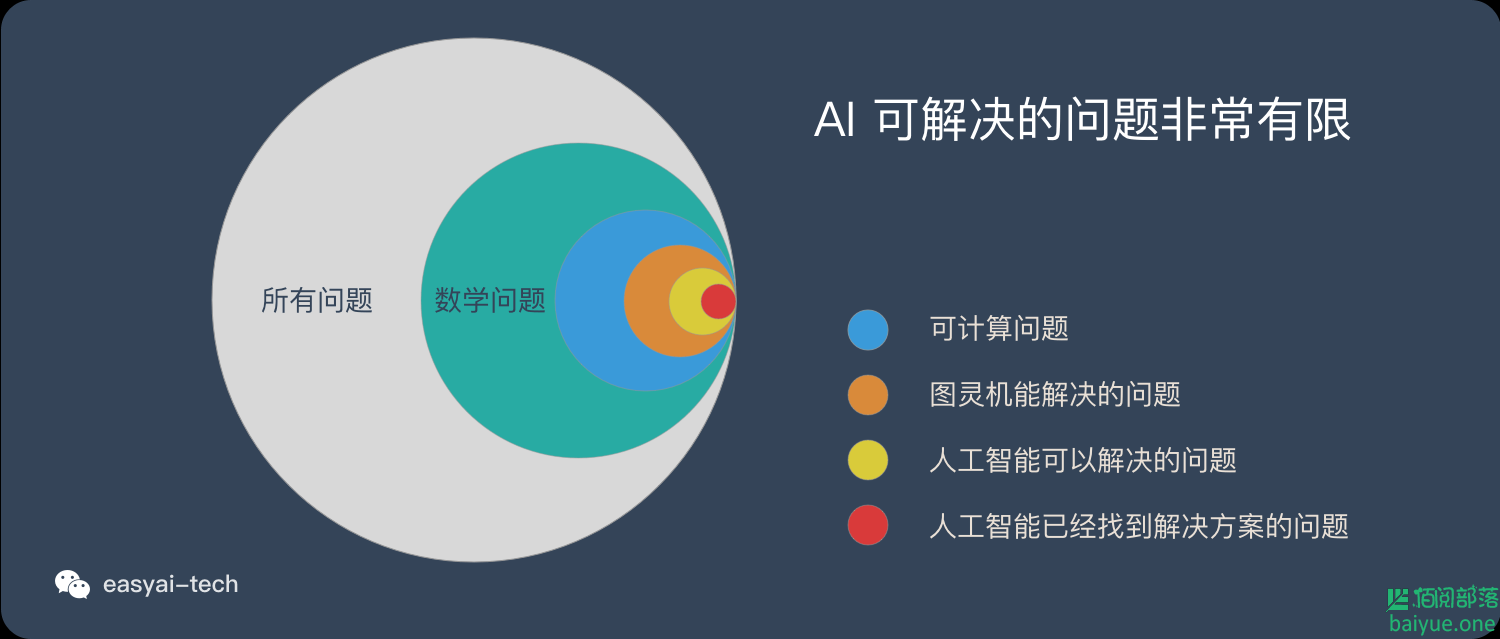 人工智能vs传统软件vs人脑