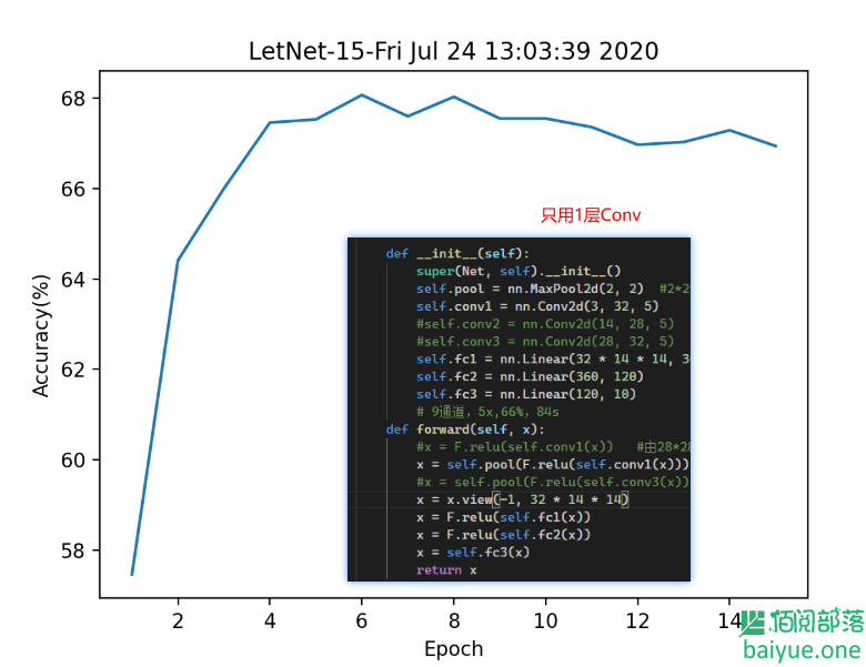 图像分类训练-使用LetNet卷积网络分类CIFAR10