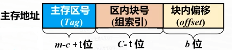 主存地址组相联映像