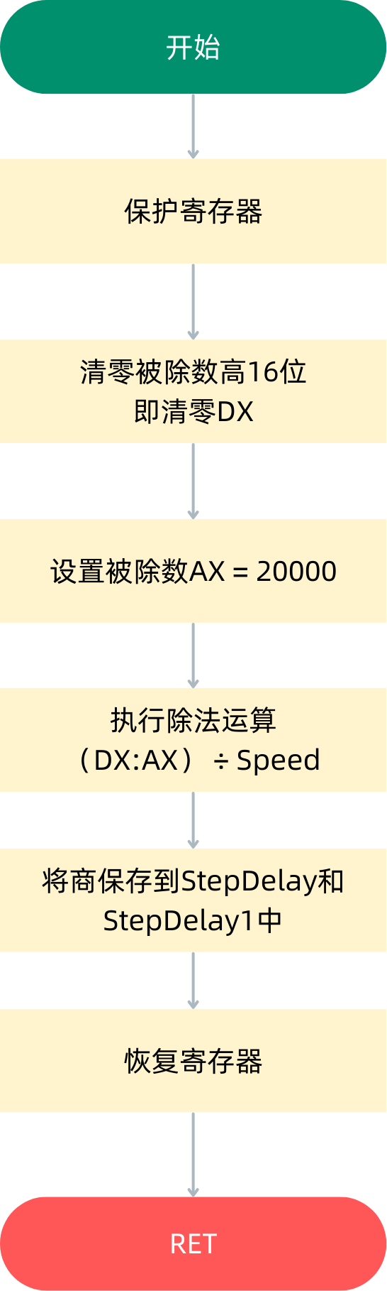 延时计算子程序