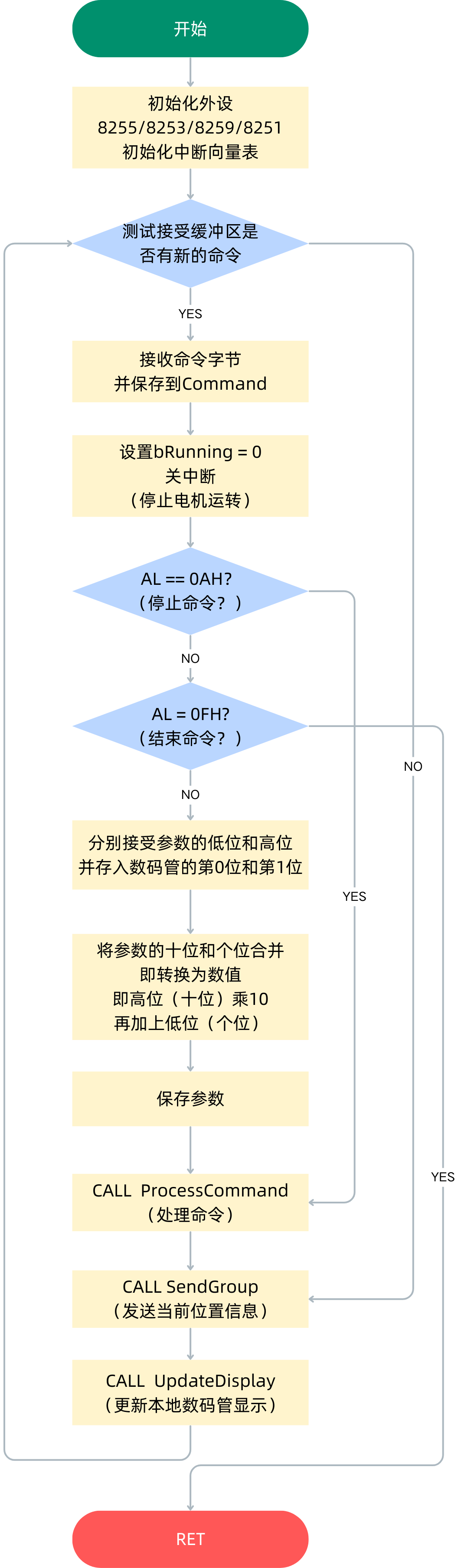 执行机主程序