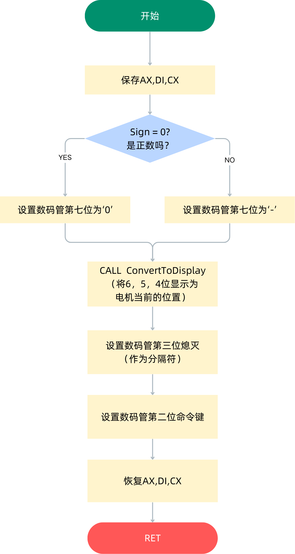 更新显示子程序