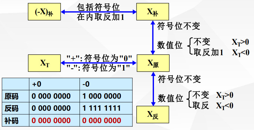 真值原码转换