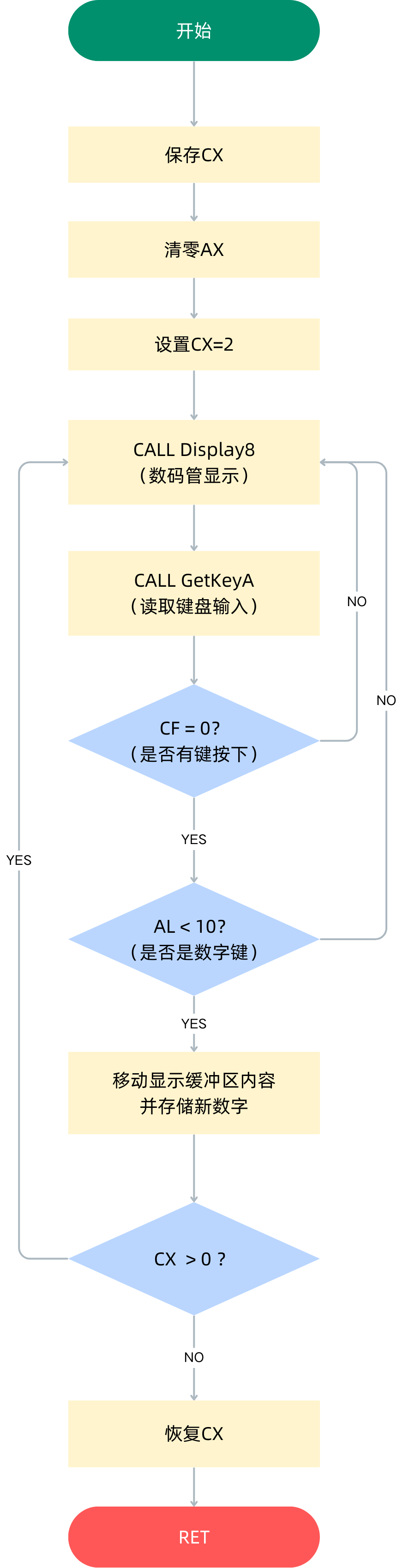 读取两位参数子程序