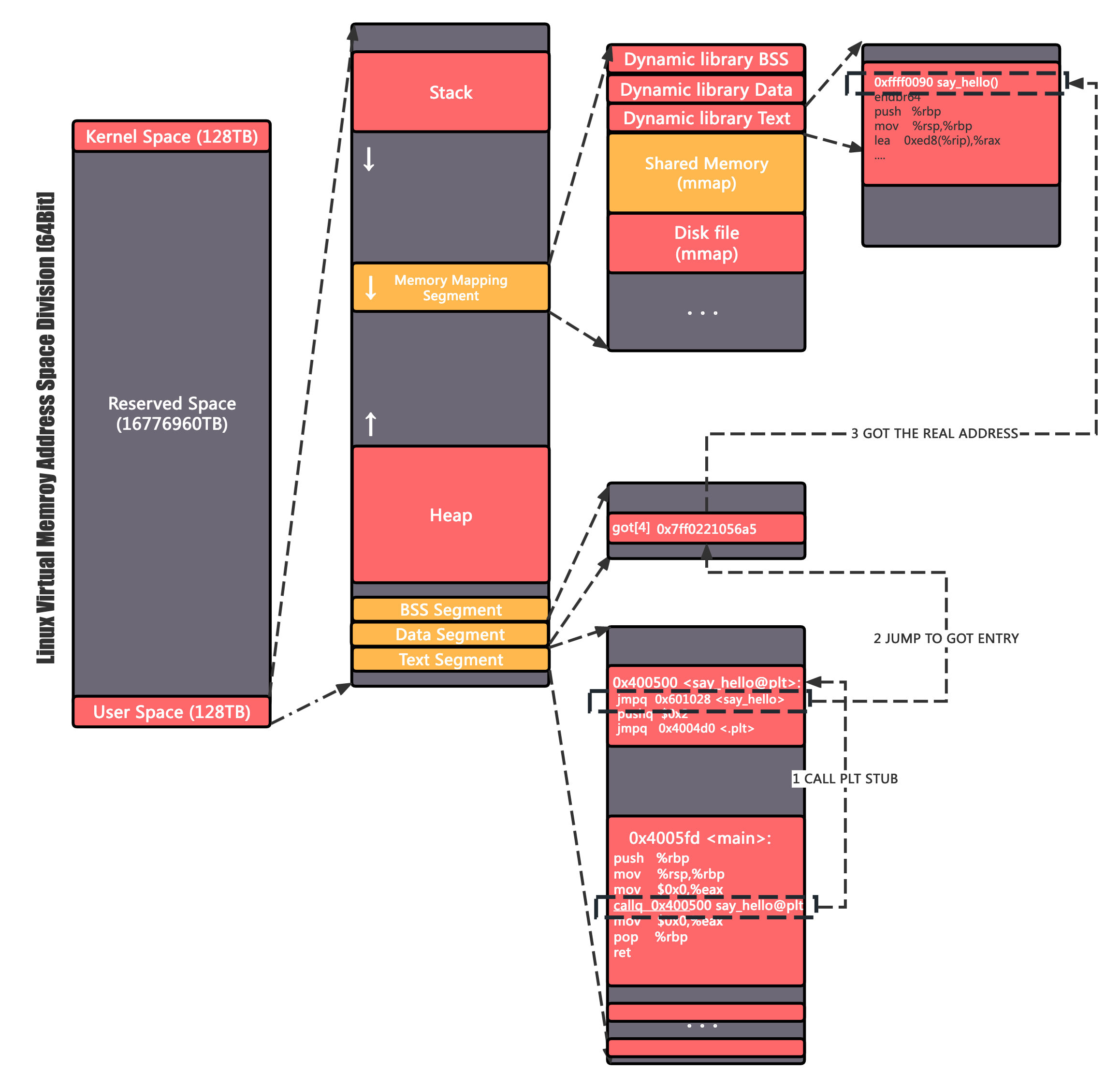 shared memory(3)