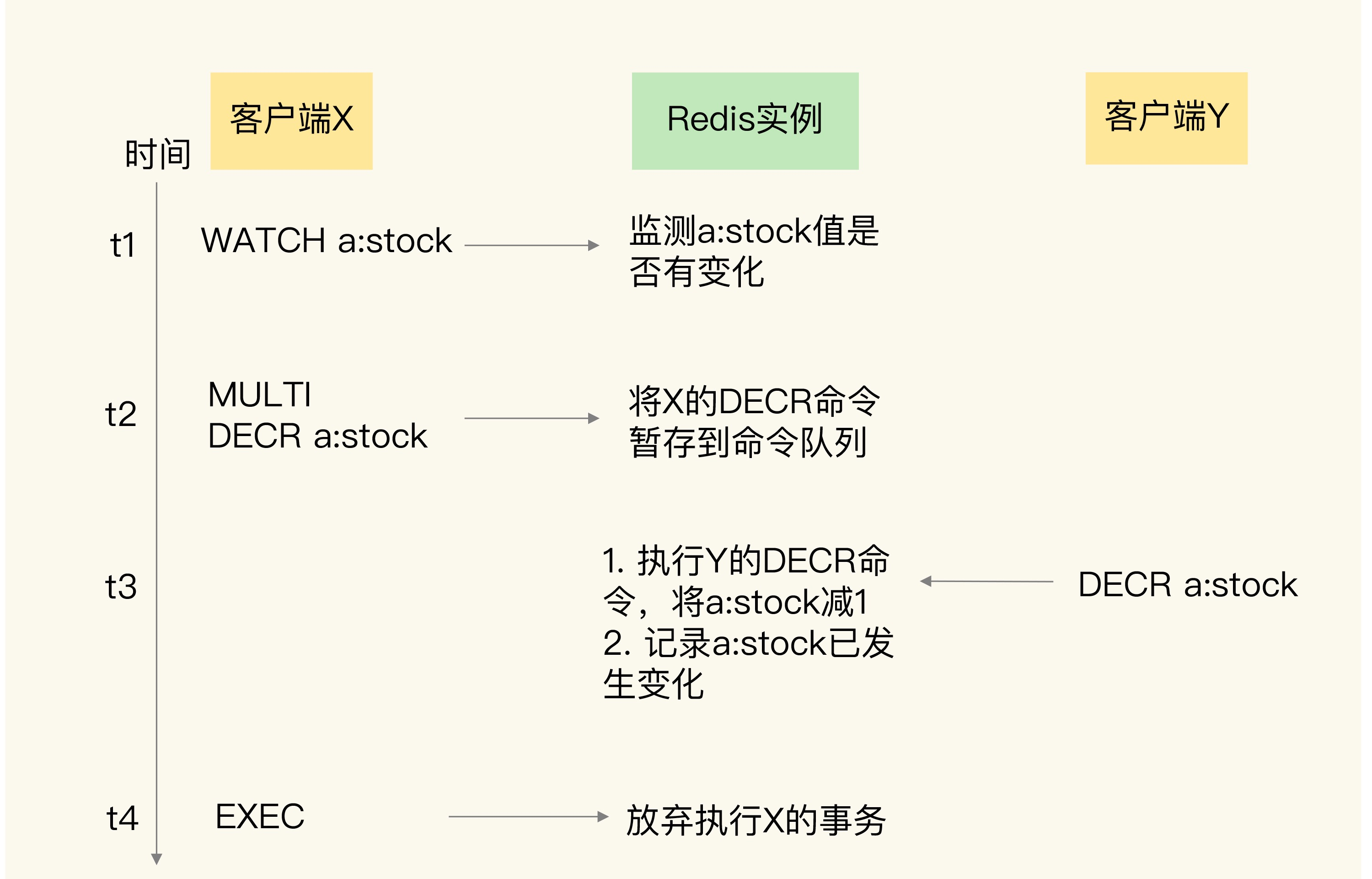 Redis 的 watch 机制流程图