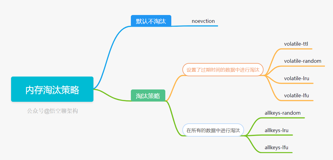 缓存淘汰策略思维导图