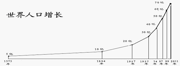 世界人口增长图