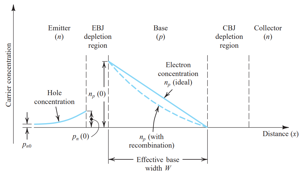 BJT profile