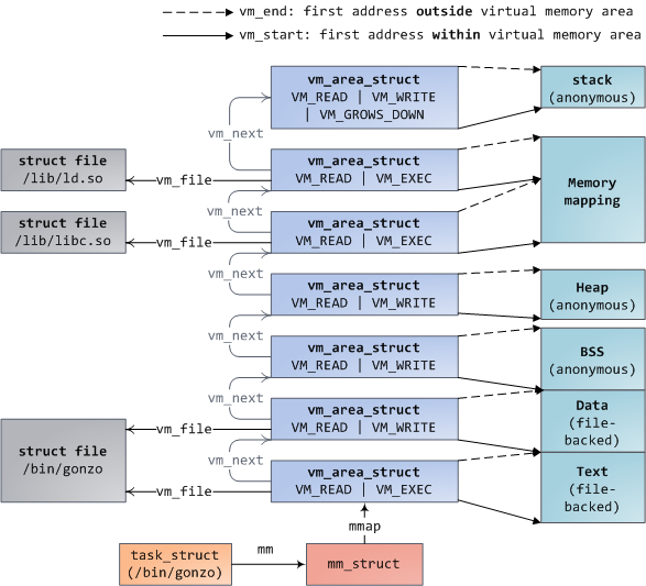 memoryDescriptorAndMemoryAreas