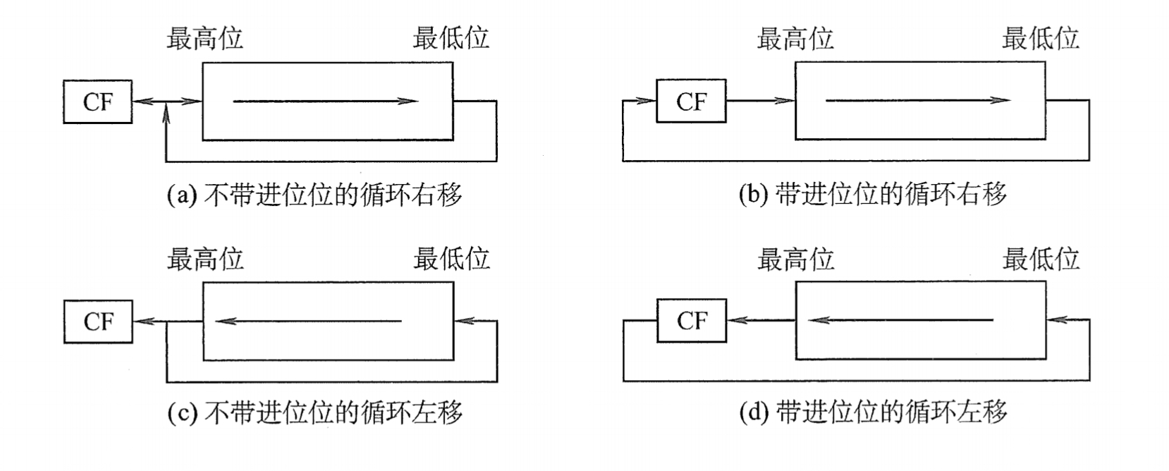 四种循环移位示意