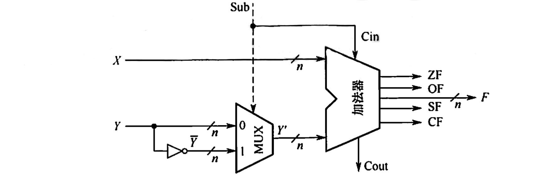 补码加减运算部件