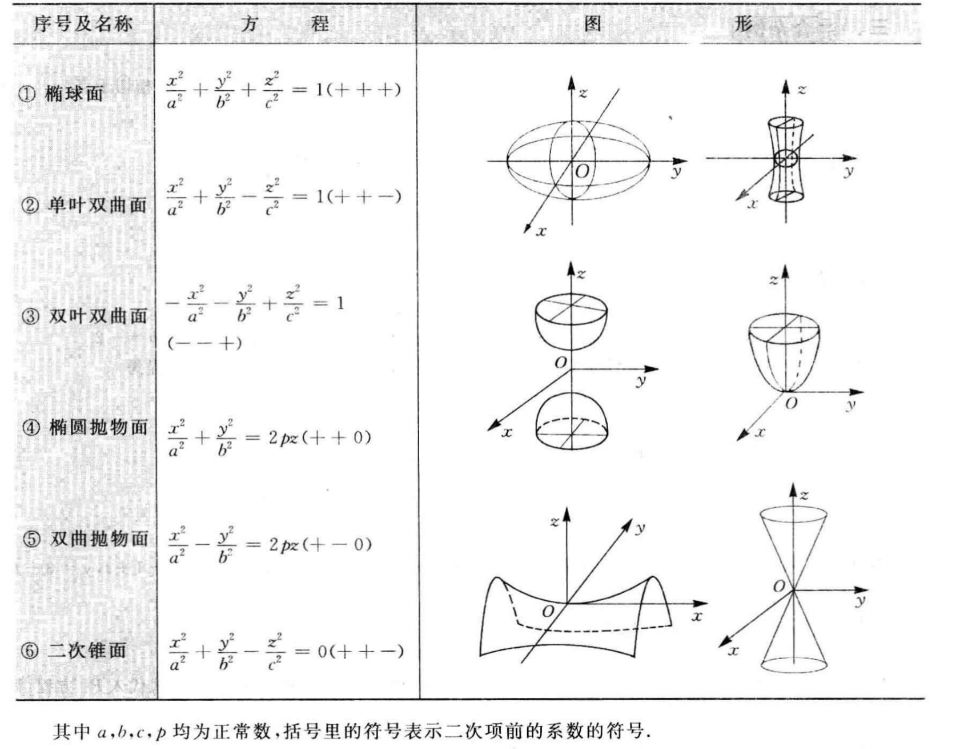 二次曲面标准型