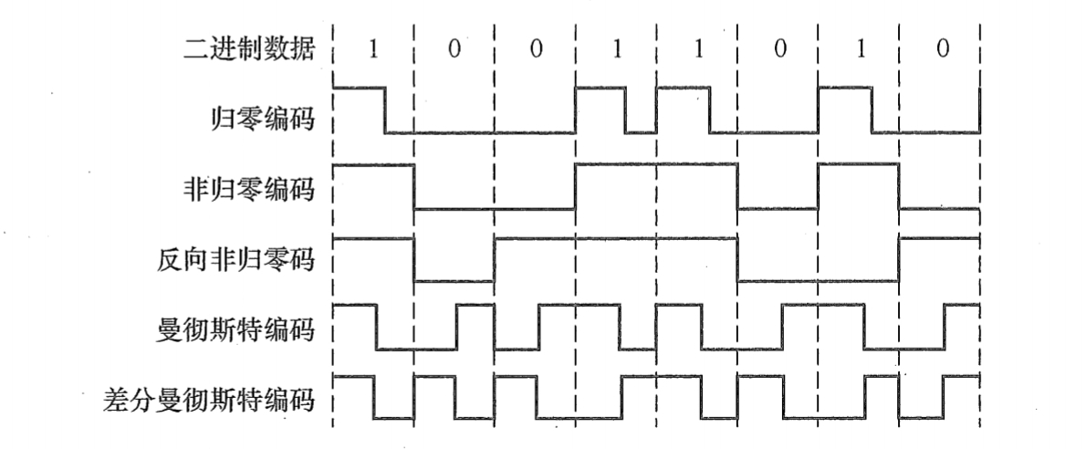 三种常用数字数据编码方式