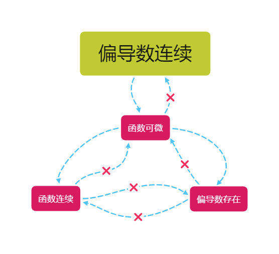 偏导数、连续性、全微分的关系图