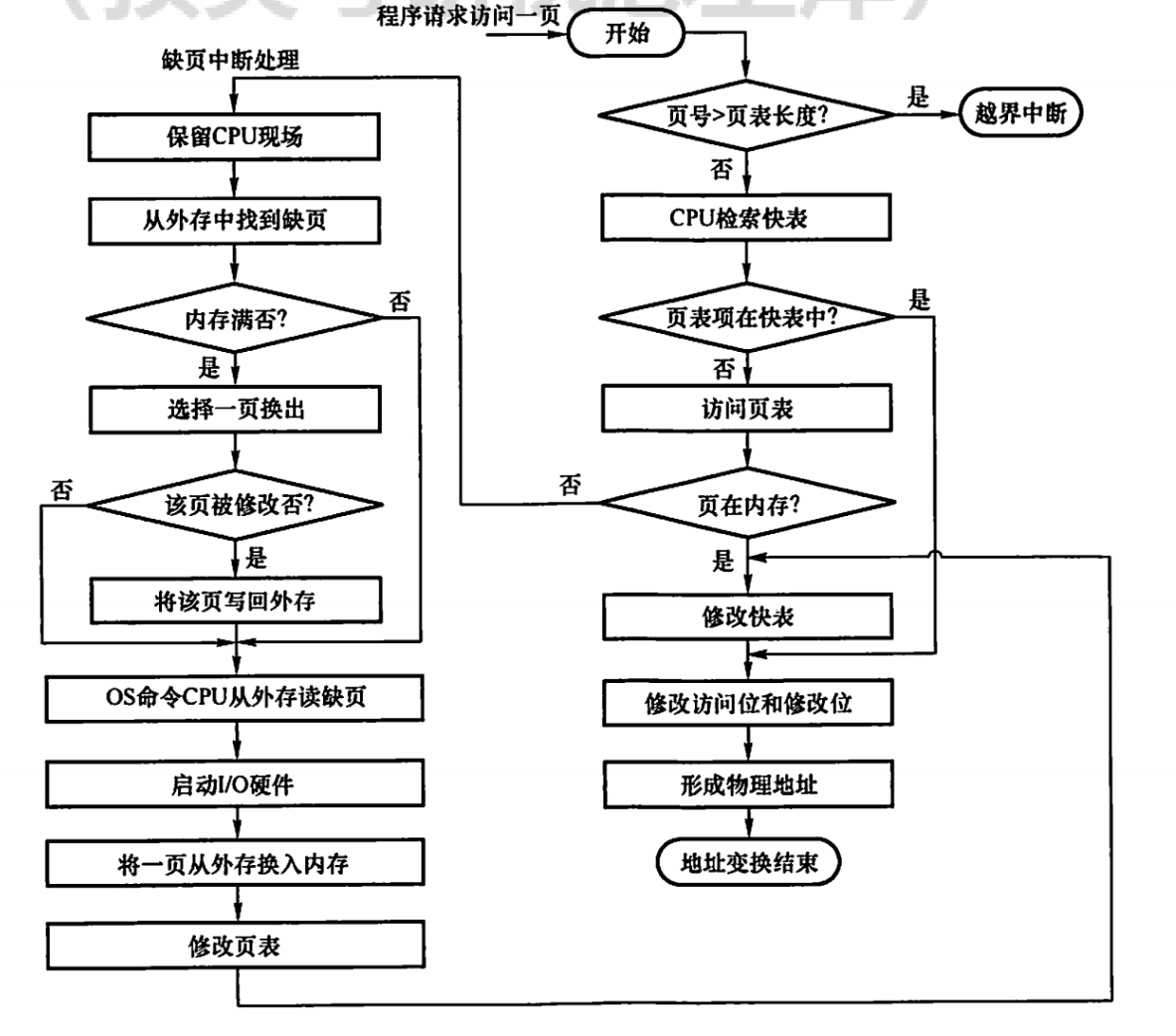 请求分页管理的地址变换流程图