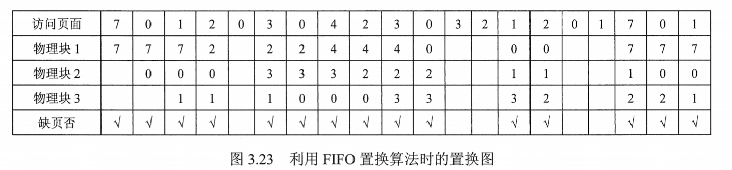 FIFO置换算法示意图