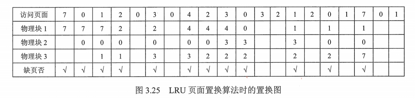 LRU置换算法示意图