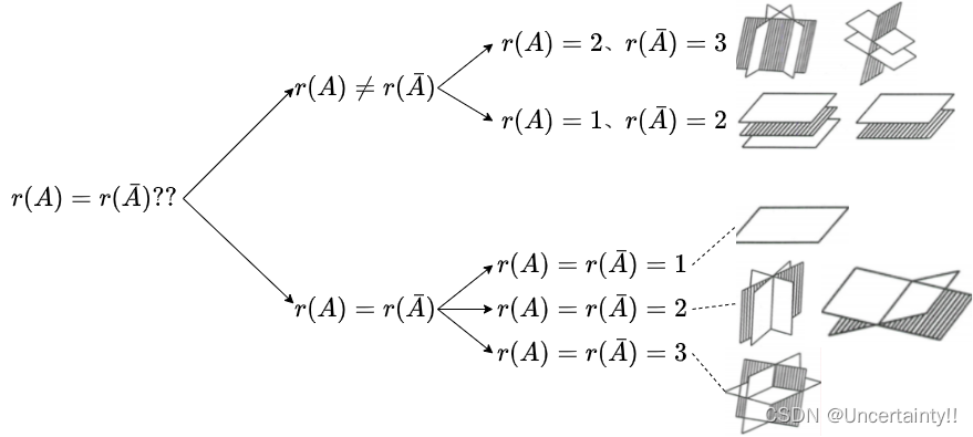 矩阵秩判断平面位置关系