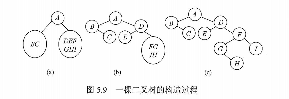 根据序列构造二叉树