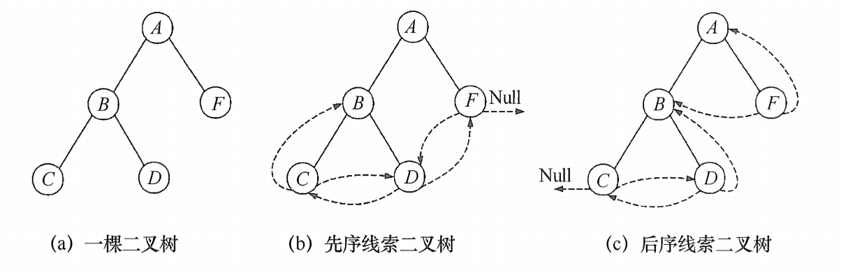 一棵二叉树的先序线索和后序线索