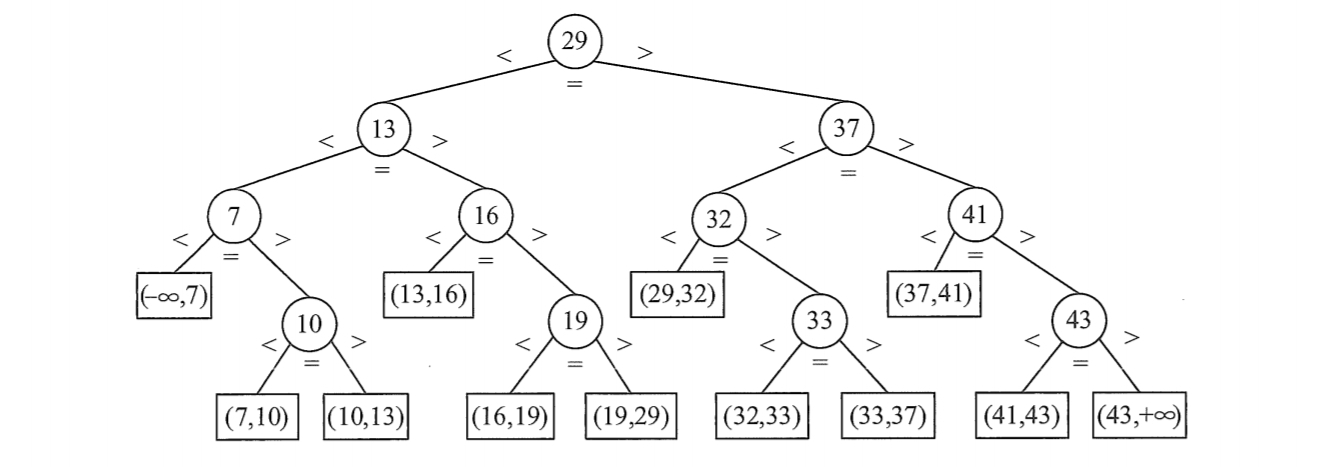 折半查找判定树