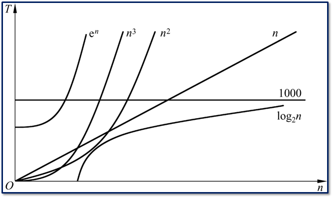 常见的函数的速度