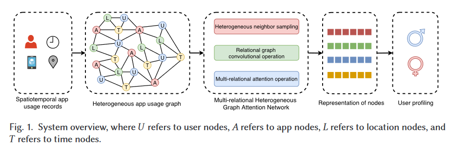 MRel-HGAN - 基于时空App使用行为的用户画像