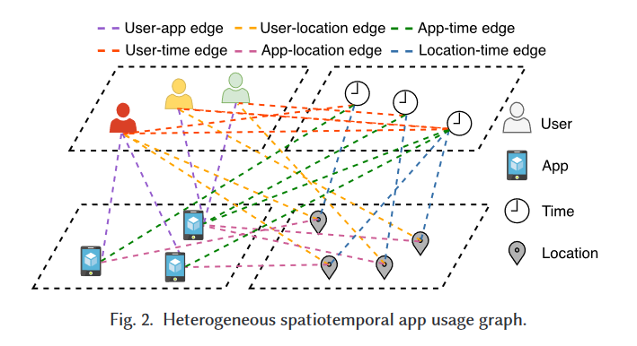 时空app的使用异质图