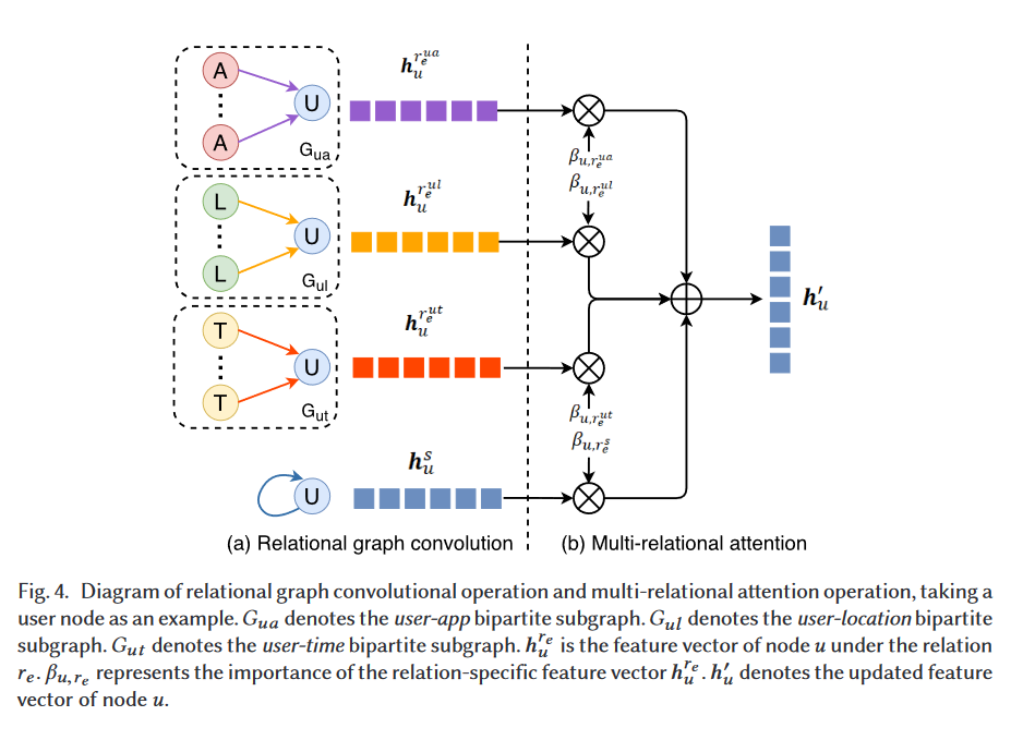 关系图卷积与注意力结合的示意图