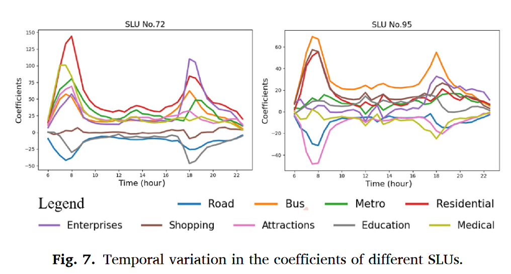 参数/回归系数随时间的变化