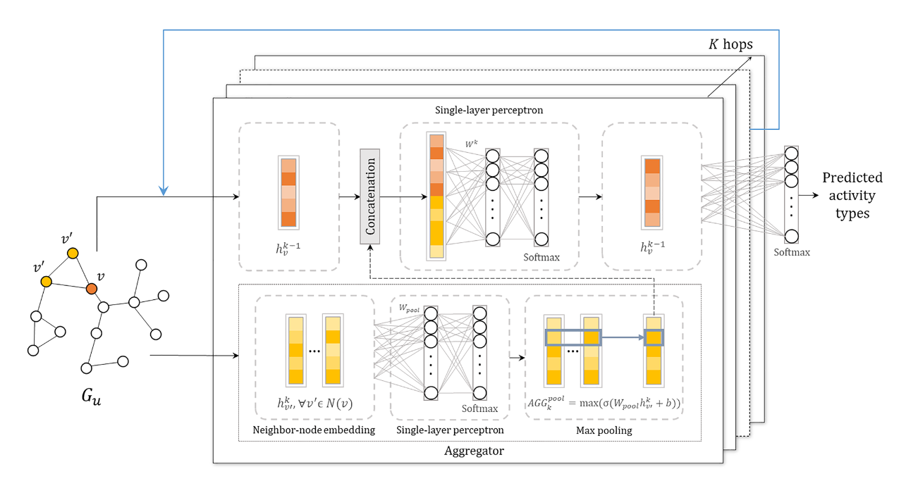 监督学习与聚合器的结构