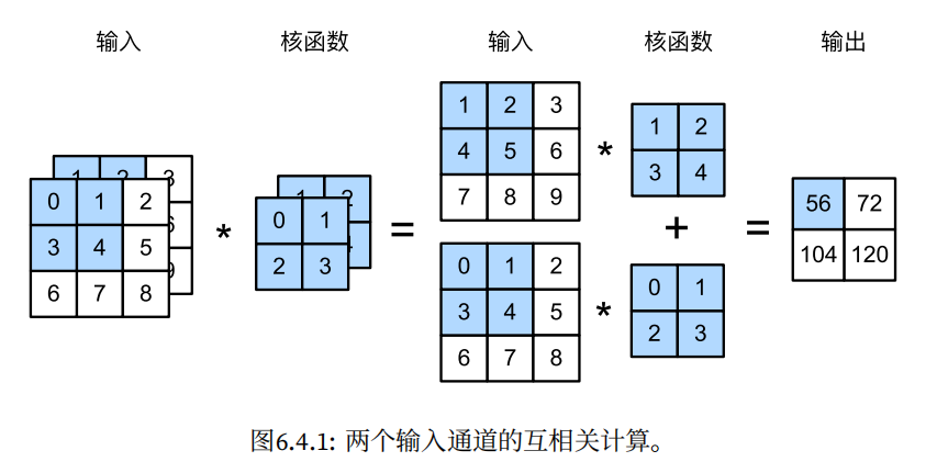 多输入通道的卷积示例