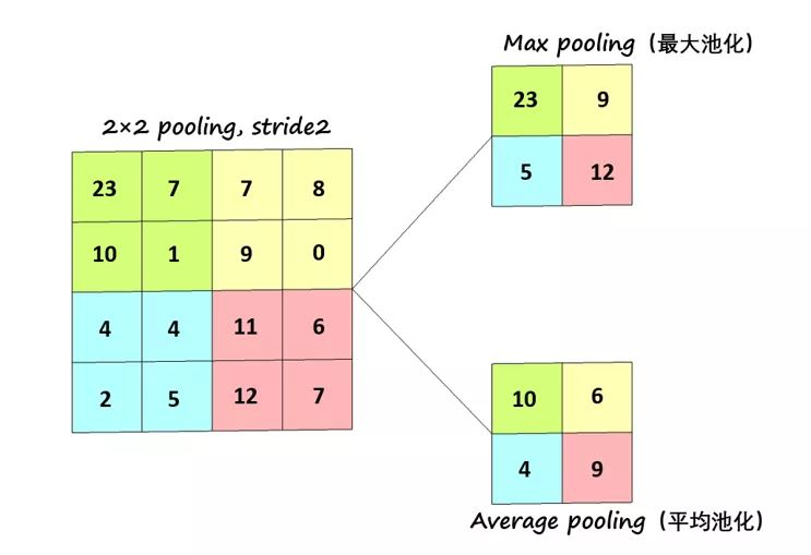 两种池化的示例