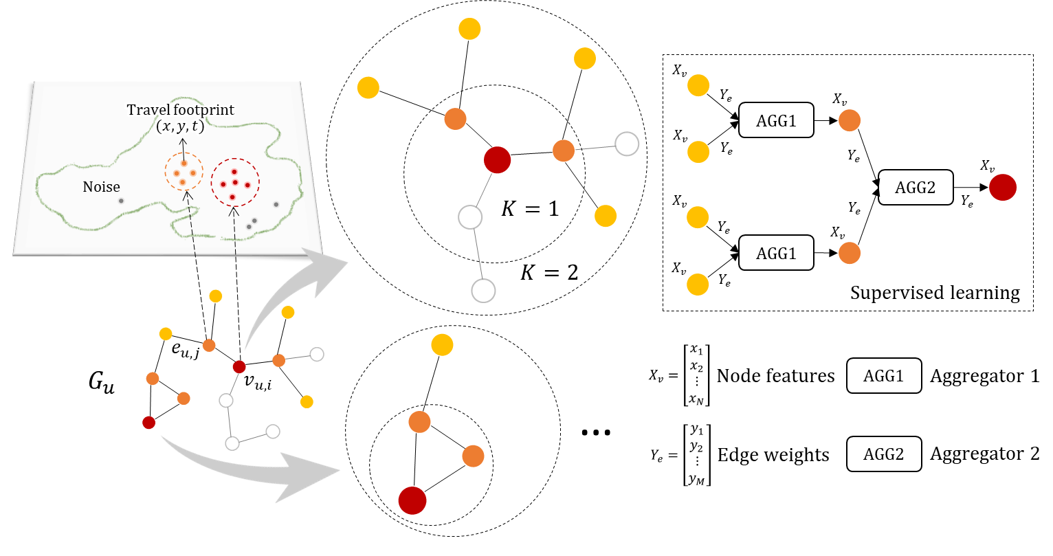 Gstp2Vec - 基于图表示方法的出行活动识别