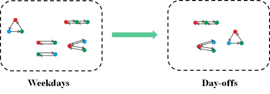 利用位置活动基元(LAMs)挖掘工作日与周末的联系