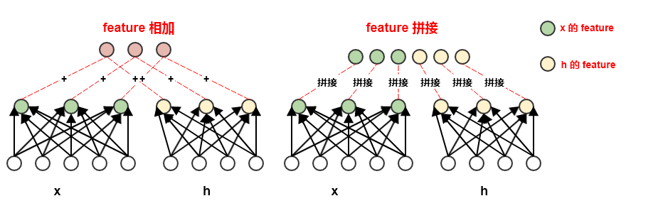 特征拼接vs特征相加
