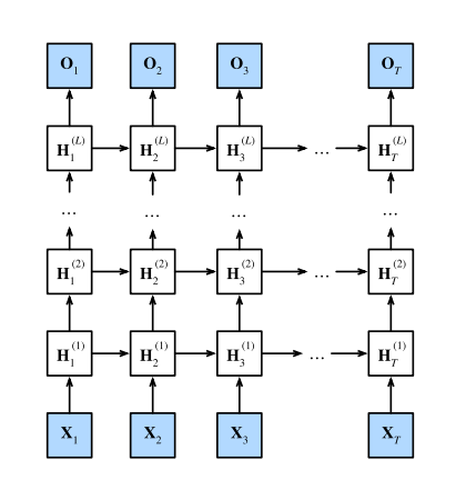 深度循环神经网络结构
