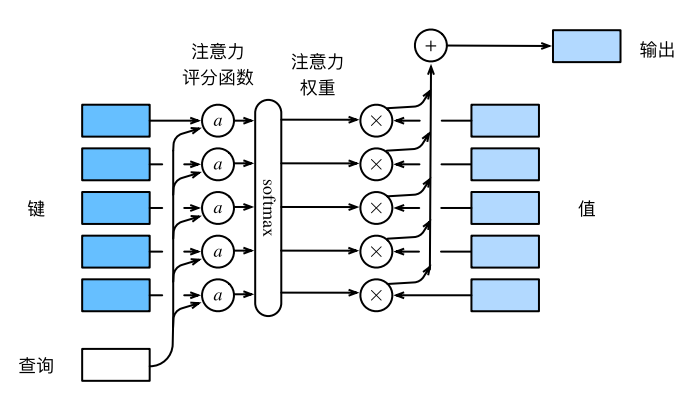 注意力机制的处理流程
