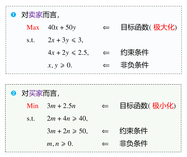 食谱问题的线性规划