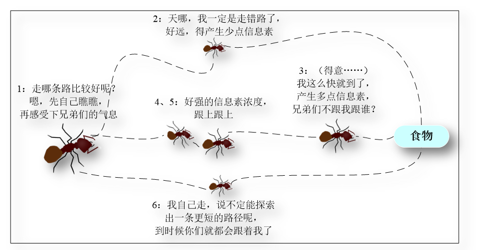 蚁群算法示意图