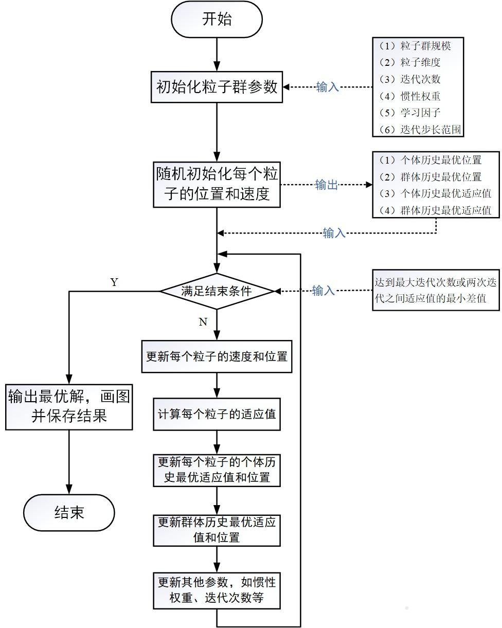 粒子群算法流程图